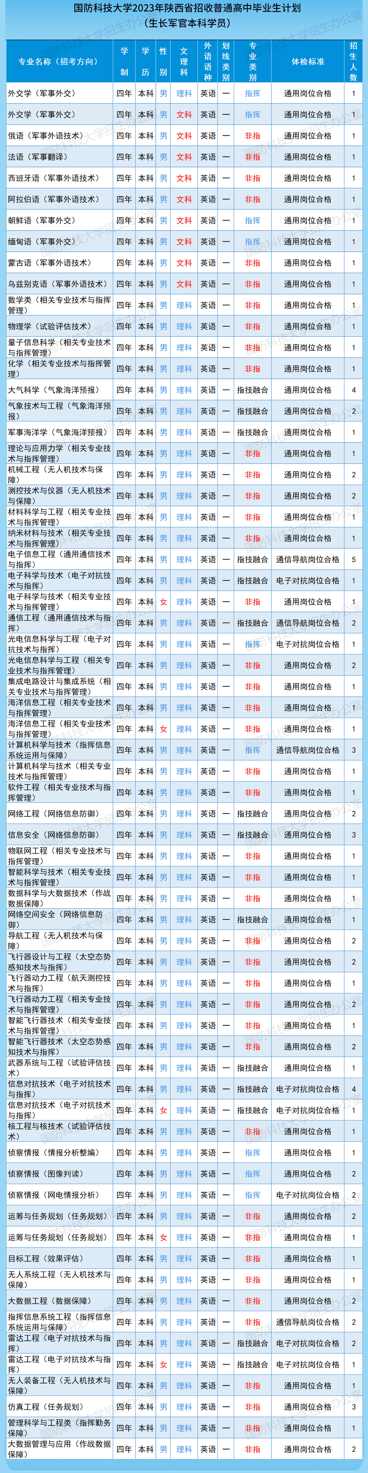 2023年国防科技大学在陕西招生计划 招生专业及人数