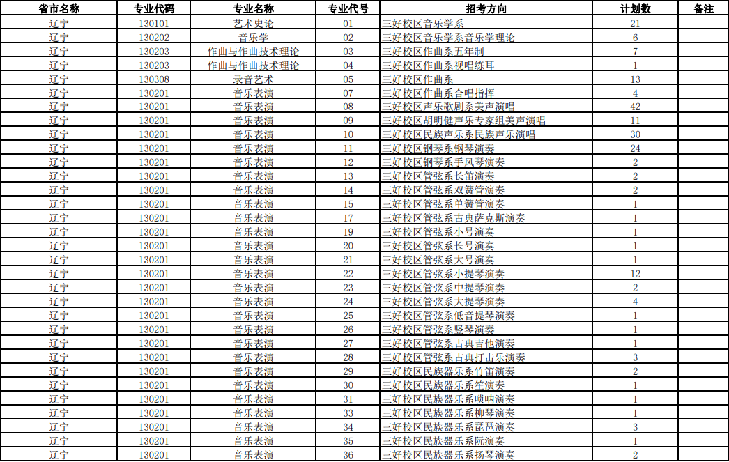 2023年沈阳音乐学院各省招生计划及招生人数 都招什么专业