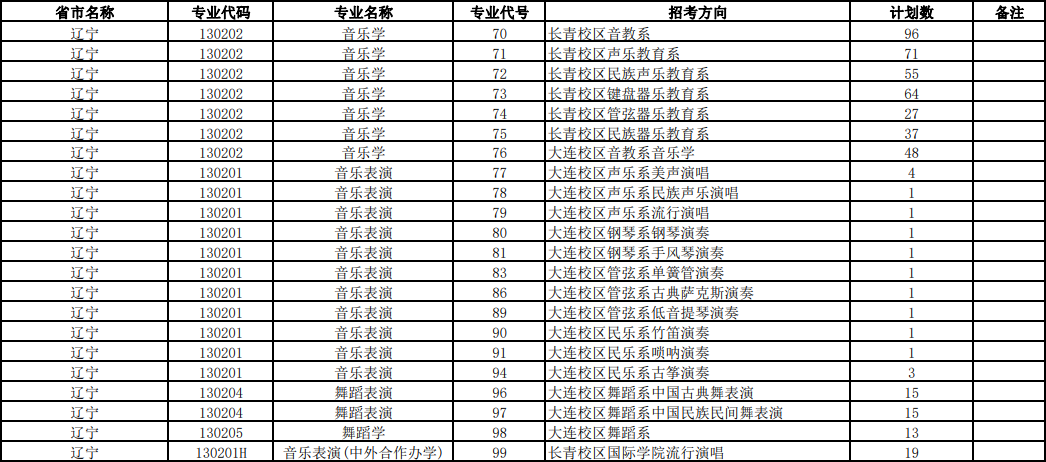 2023年沈阳音乐学院各省招生计划及招生人数 都招什么专业