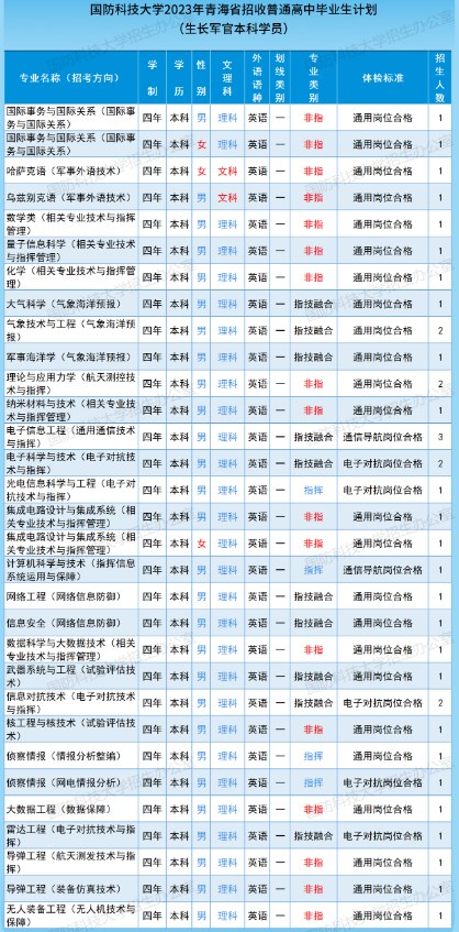 2023年国防科技大学在青海招生计划 招生专业及人数