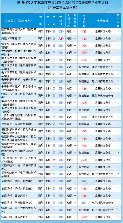 2023年国防科技大学在宁夏招生计划 招生专业及人数