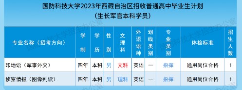 2023年国防科技大学在各省招生计划 招生专业及人数