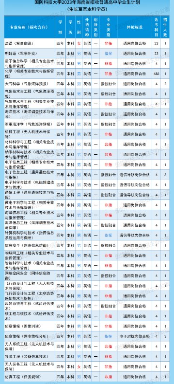 2023年国防科技大学在各省招生计划 招生专业及人数