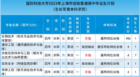 2023年国防科技大学在各省招生计划 招生专业及人数