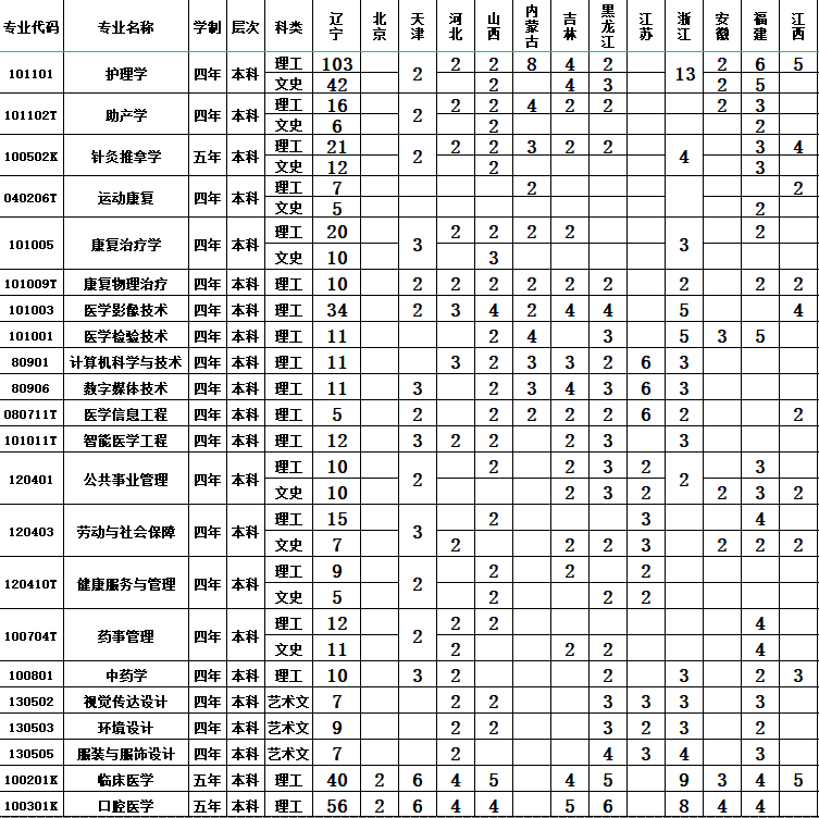 2023年大连医科大学中山学院各省招生计划及招生人数 都招什么专业