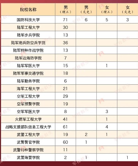 2023年各个军校在云南招多少人 招生计划及人数