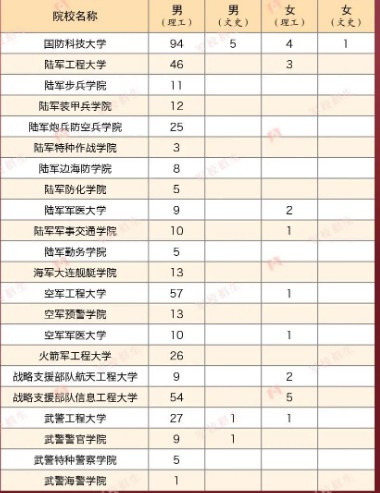 2023年各个军校在新疆招多少人 招生计划及人数