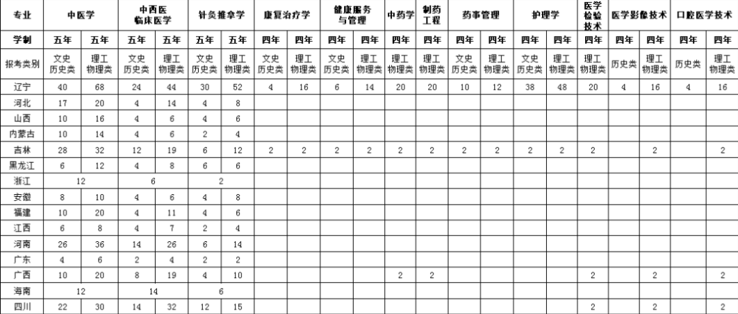 2023年辽宁中医药大学杏林学院各省招生计划及招生人数 都招什么专业