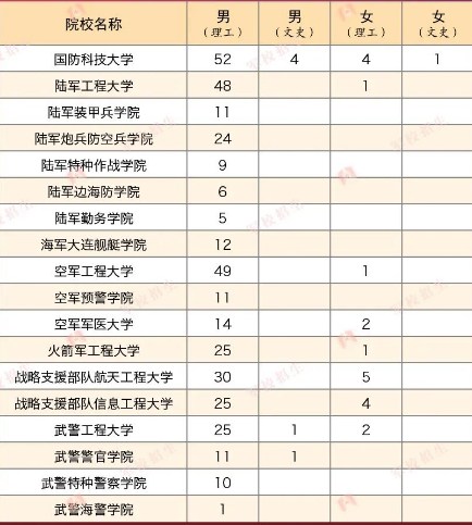 2023年各个军校在甘肃招多少人 招生计划及人数