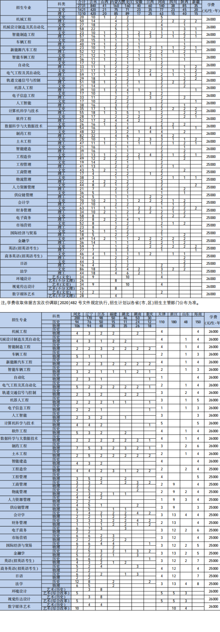 2023年长春工业大学人文信息学院各省招生计划及招生人数 都招什么专业