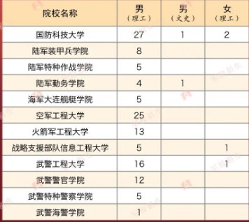 2023年各个军校在宁夏招多少人 招生计划及人数