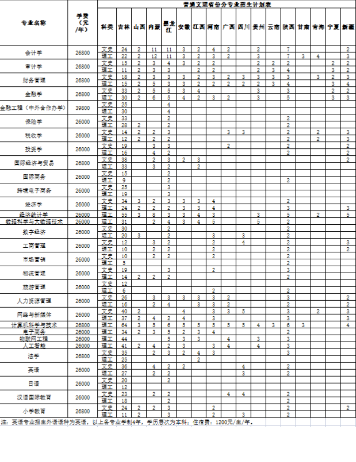 2023年长春财经学院各省招生计划及招生人数 都招什么专业