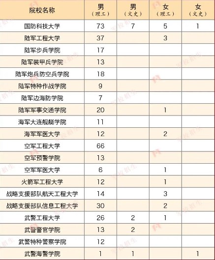 2023年各个军校在内蒙古招多少人 招生计划及人数