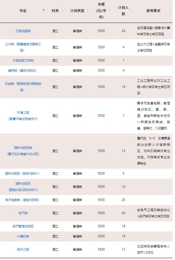 2023年双一流大学在山西招生计划及录取分数线