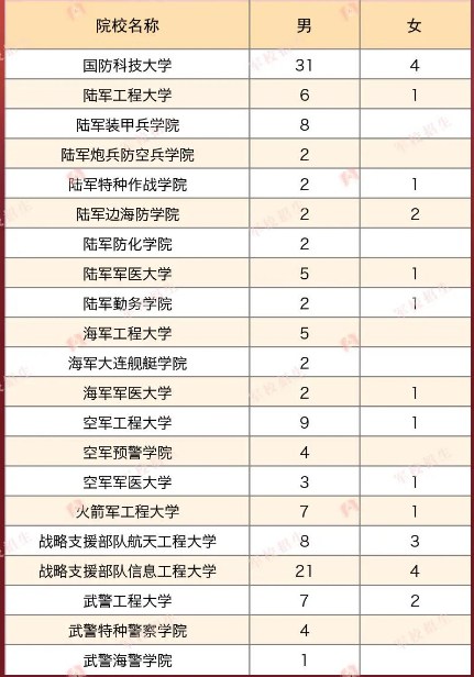 2023年各个军校在北京招多少人 招生计划及人数