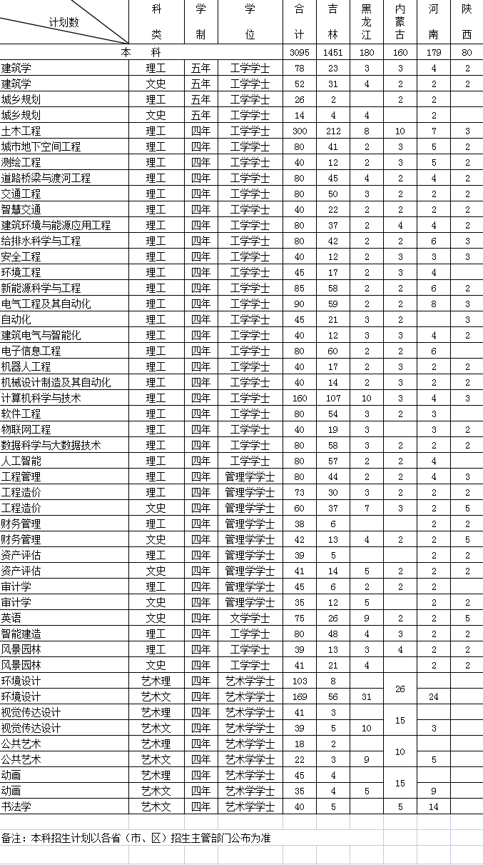 2023年吉林建筑科技学院各省招生计划及招生人数 都招什么专业