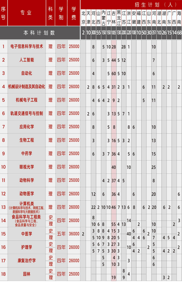 2023年长春科技学院各省招生计划及招生人数 都招什么专业