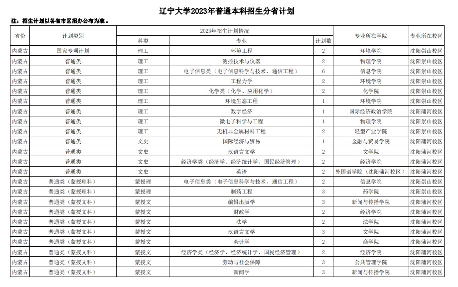 2023年双一流大学在内蒙古招生计划及录取分数线