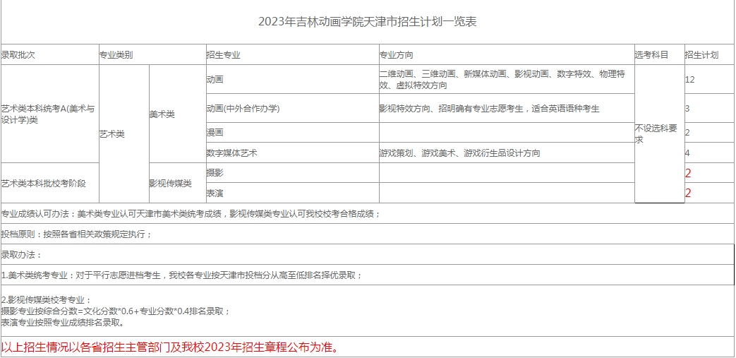 2023年吉林动画学院各省招生计划及招生人数 都招什么专业