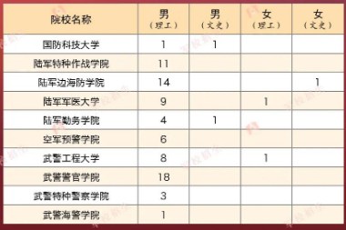 2023年各个军校全国各省招生计划及人数