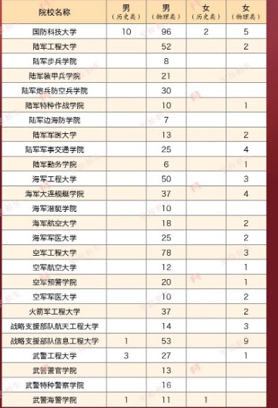 2023年各个军校全国各省招生计划及人数