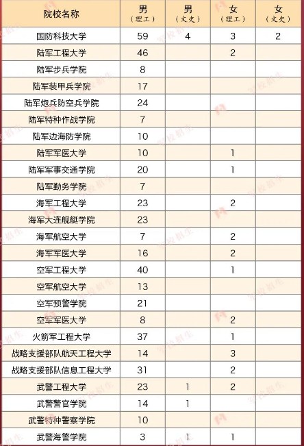 2023年各个军校全国各省招生计划及人数