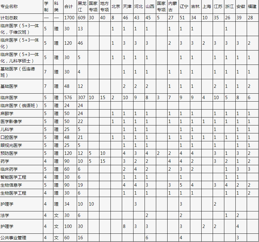 2023年哈尔滨医科大学各省招生计划及招生人数 都招什么专业