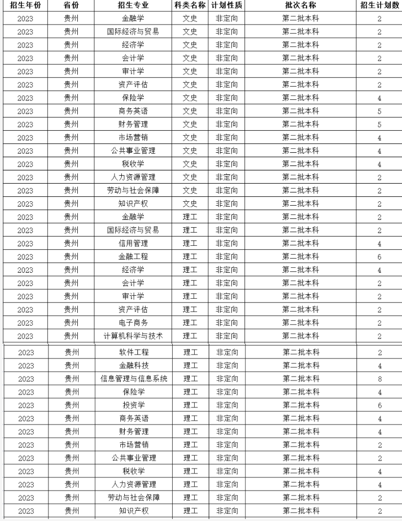 2023年哈尔滨金融学院各省招生计划及招生人数 都招什么专业