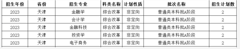 2023年哈尔滨金融学院各省招生计划及招生人数 都招什么专业