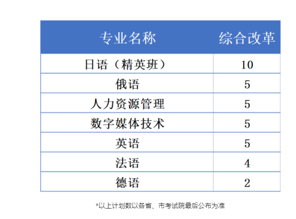 2023年黑龙江外国语学院各省招生计划及招生人数 都招什么专业