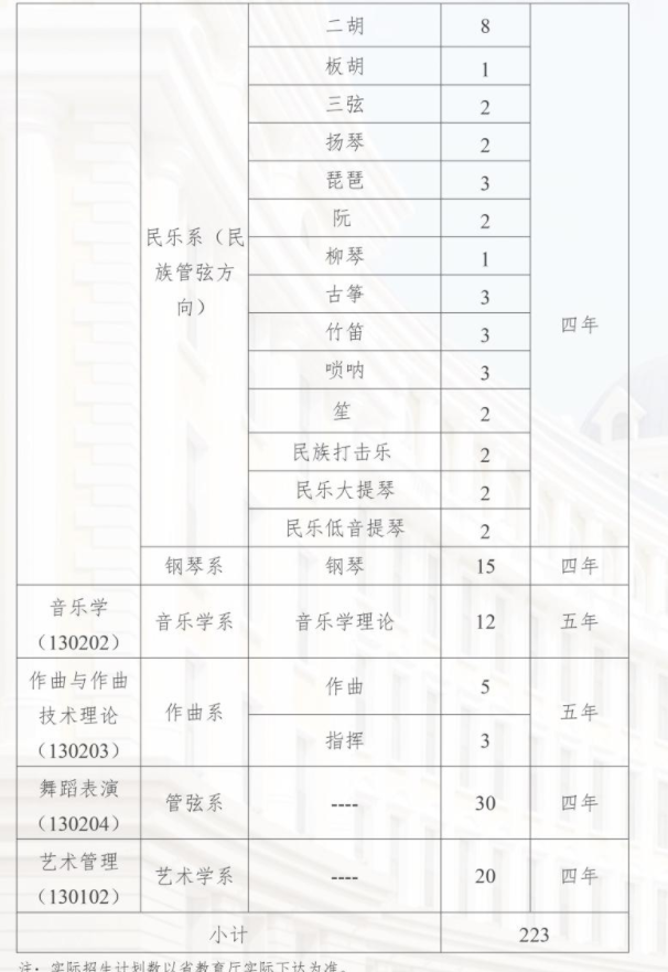 2023年哈尔滨音乐学院各省招生计划及招生人数 都招什么专业