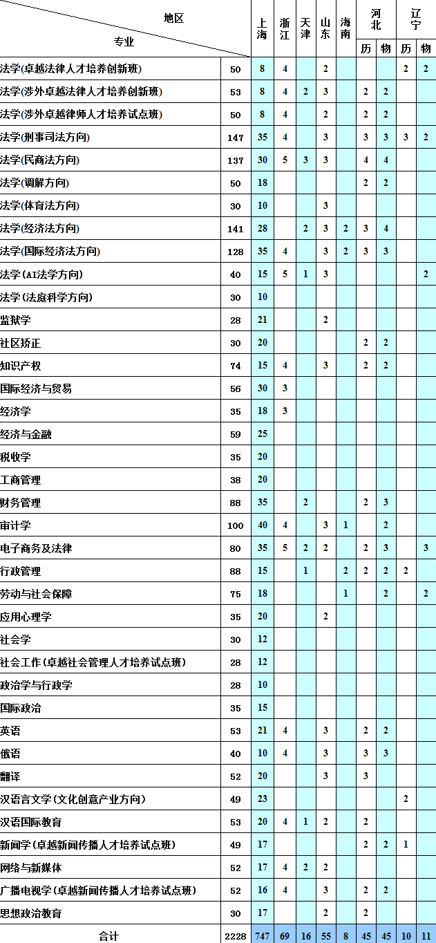 2023年上海政法学院各省招生计划及招生人数 都招什么专业