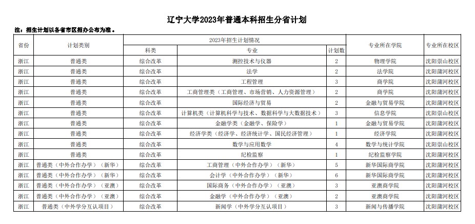 2023年211大学在浙江招生计划及录取分数线