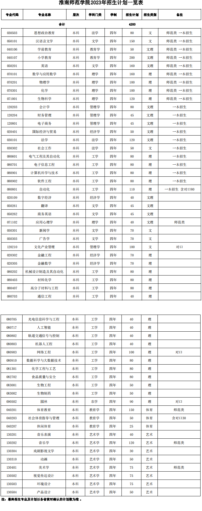 2023年淮南师范大学各省招生计划及招生人数 都招什么专业