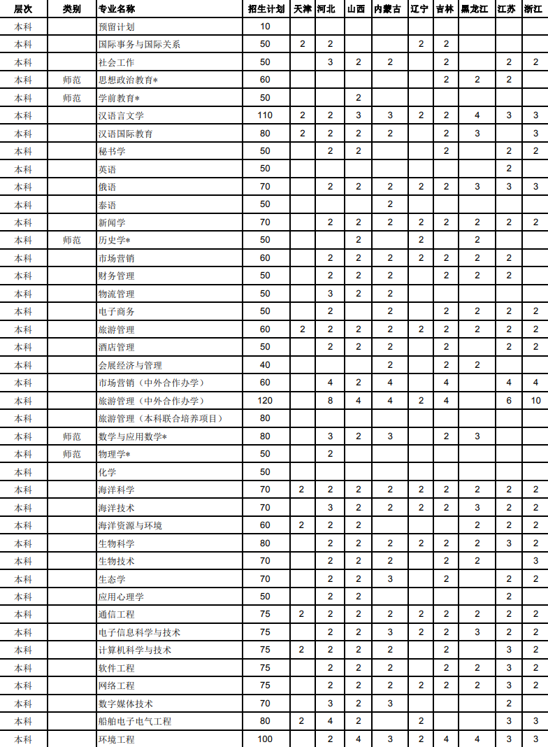 2023年海南热带海洋学院各省招生计划及招生人数 都招什么专业