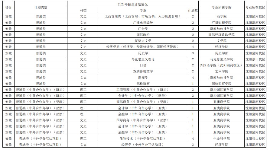 2023年双一流大学在安徽招生计划及录取分数线