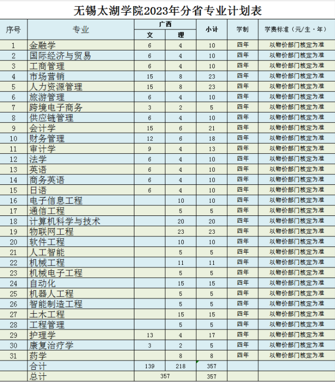 2023年无锡太湖学院各省招生计划及招生人数 都招什么专业