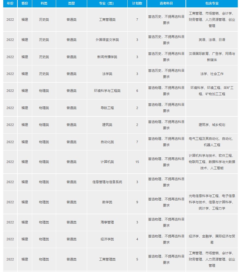 2023年双一流大学在福建招生计划及录取分数线