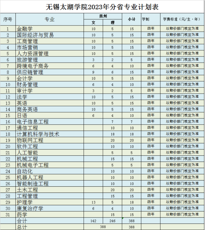 2023年无锡太湖学院各省招生计划及招生人数 都招什么专业