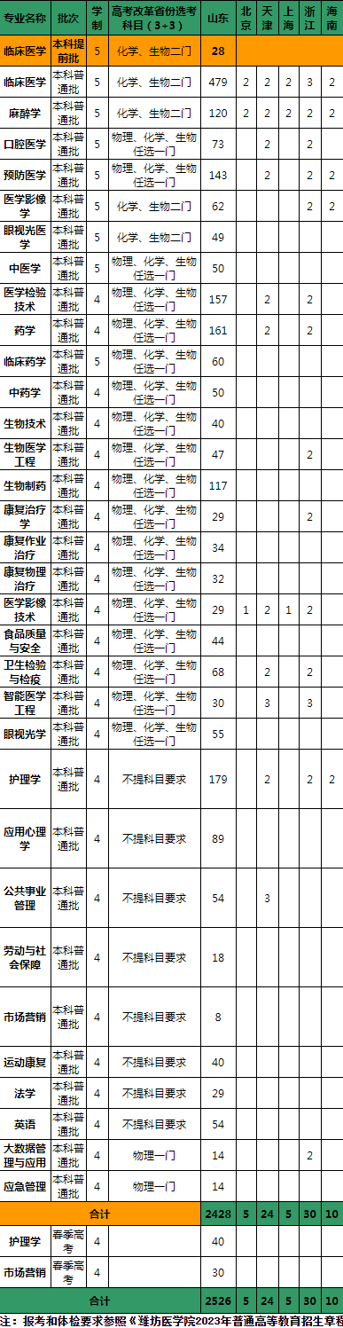 2023年潍坊医学院各省招生计划及招生人数 都招什么专业