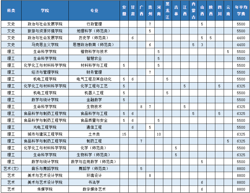 2023年枣庄学院各省招生计划及招生人数 都招什么专业