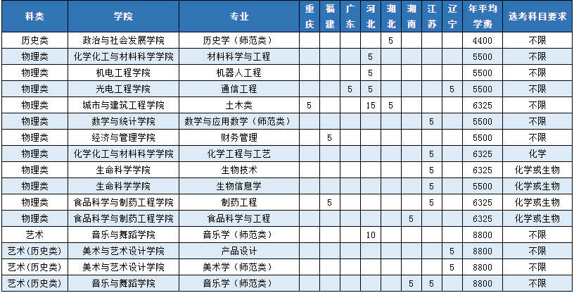 2023年枣庄学院各省招生计划及招生人数 都招什么专业