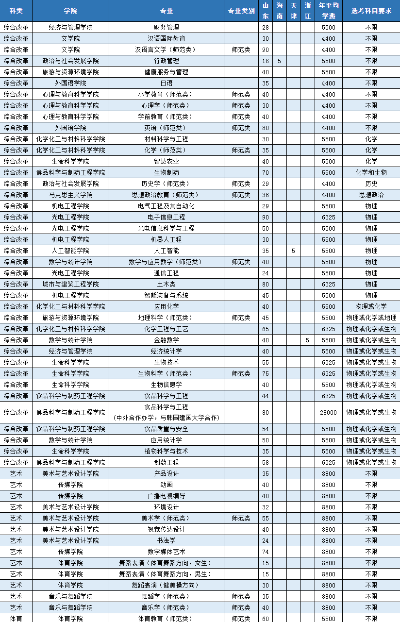 2023年枣庄学院各省招生计划及招生人数 都招什么专业