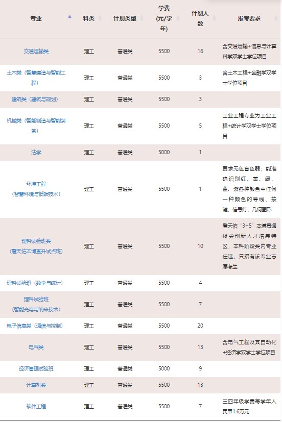 2023年双一流大学在江西招生计划及录取分数线