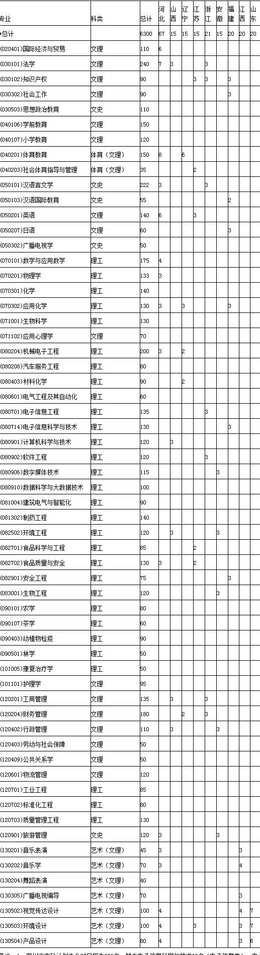 2023年宜宾学院各省招生计划及招生人数 都招什么专业