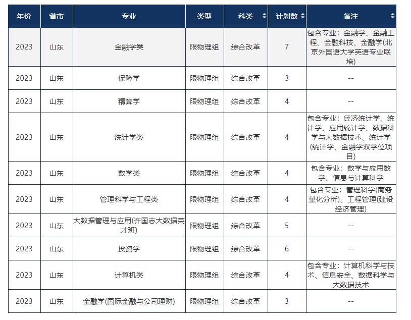 2023年双一流大学在山东招生计划及录取分数线