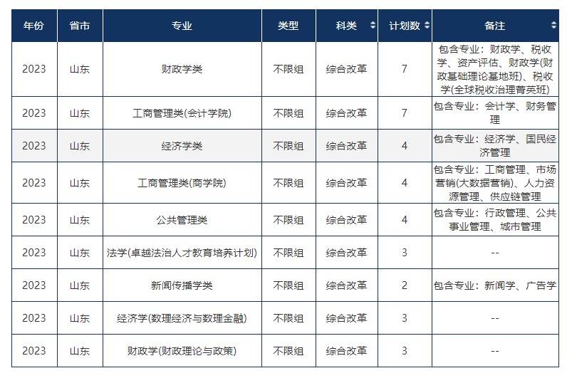 2023年双一流大学在山东招生计划及录取分数线