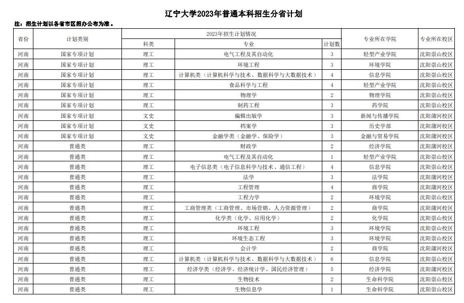 2023年双一流大学在河南招生计划及录取分数线