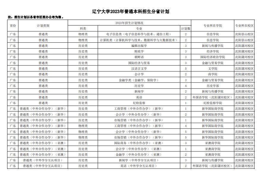 2023年双一流大学在广东招生计划及录取分数线