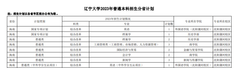 2023年双一流大学在海南招生计划及录取分数线